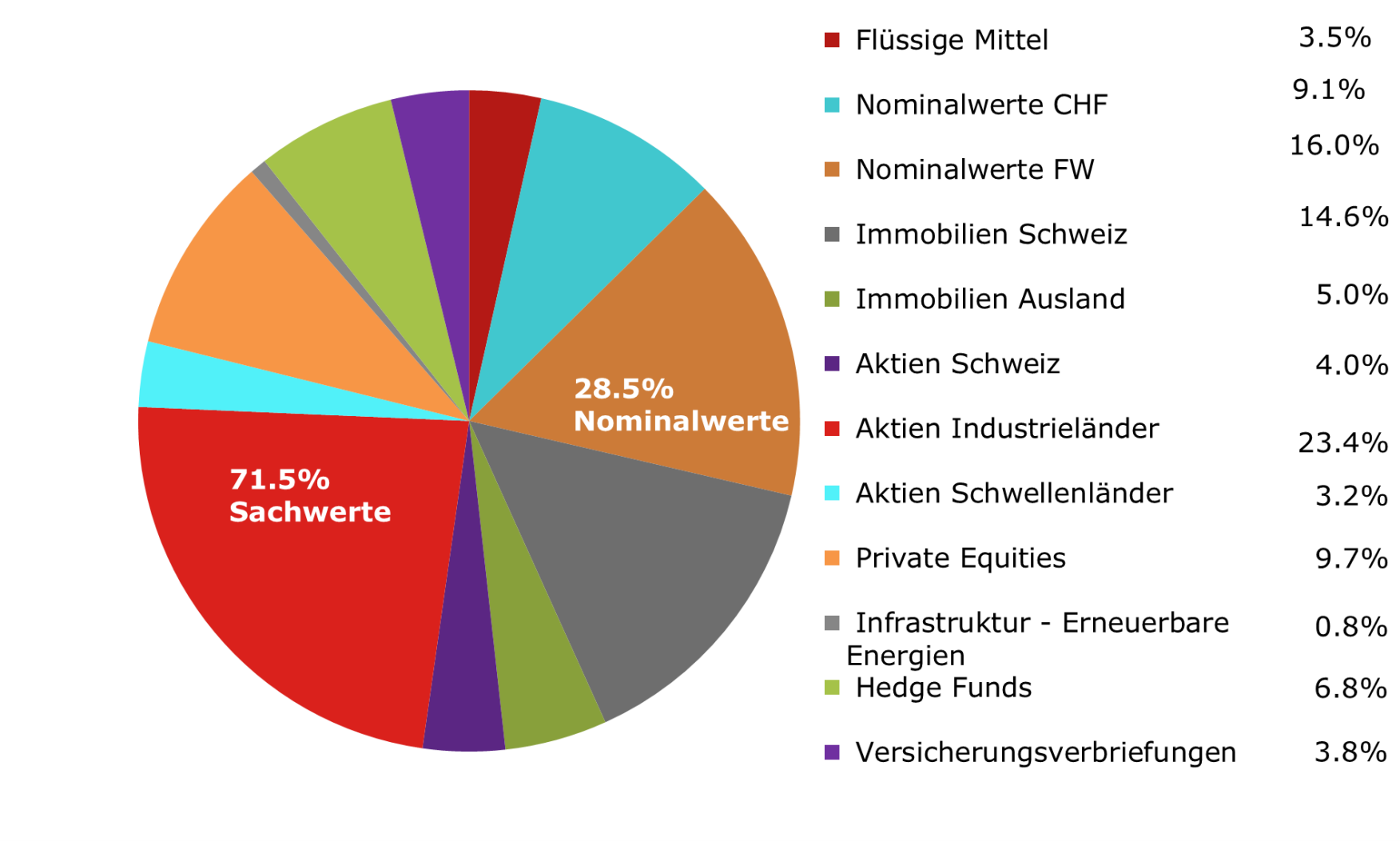 Vermögensaufteilung