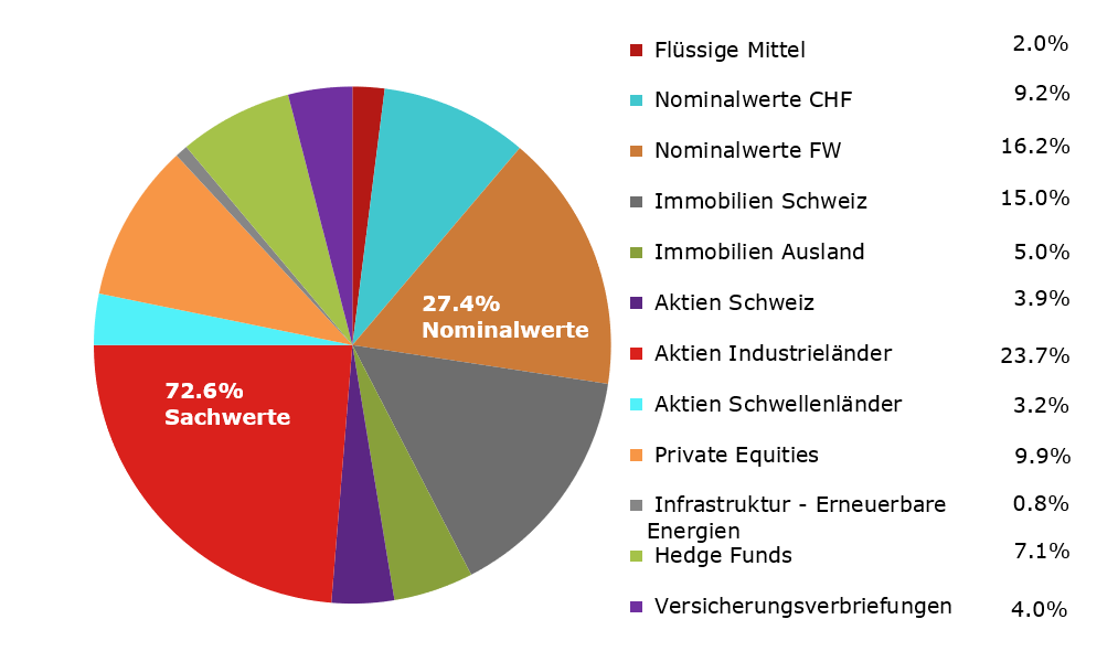 Vermögensaufteilung