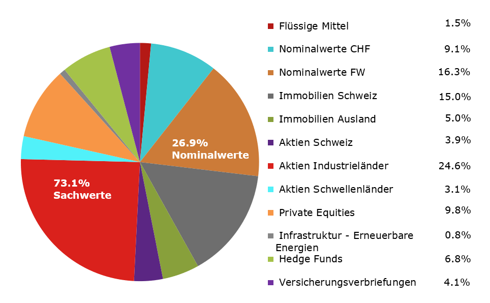 Vermögensaufteilung