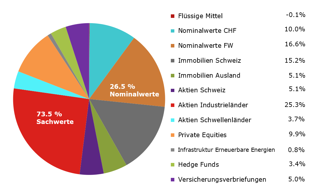 Vermögensaufteilung