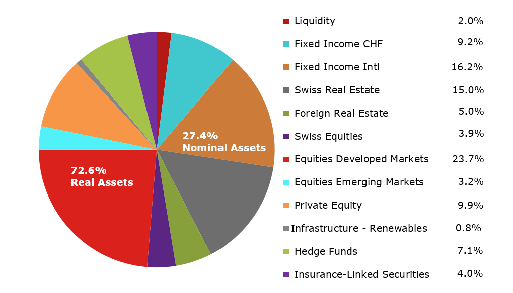 Asset Allocation