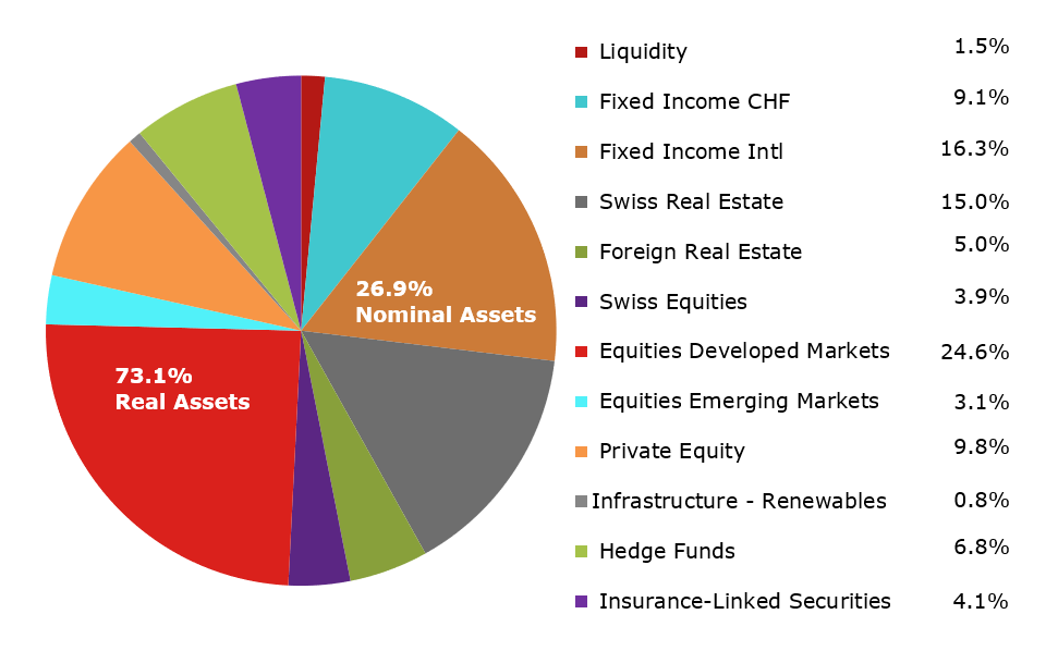 Asset Allocation