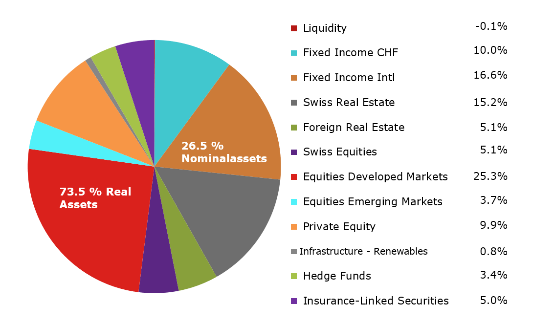 Asset Allocation